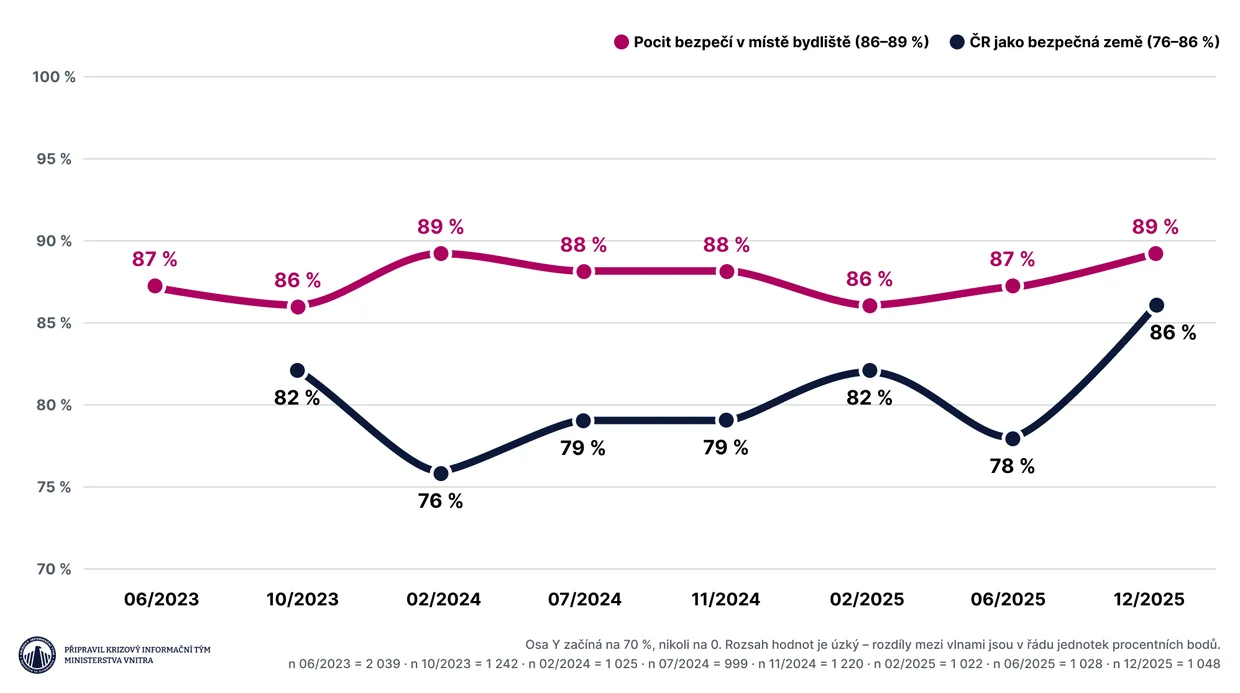 Data: Pocit bezpečí v české společnosti