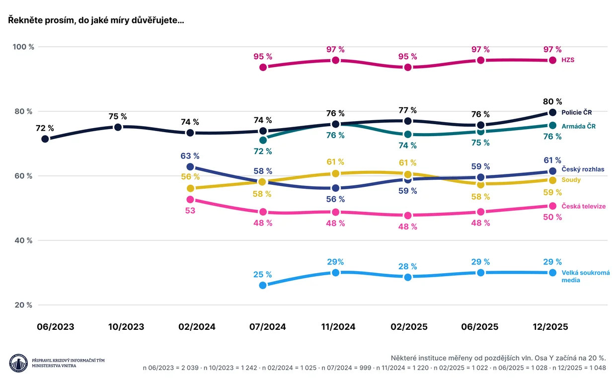 Data: Důvěra v instituce
