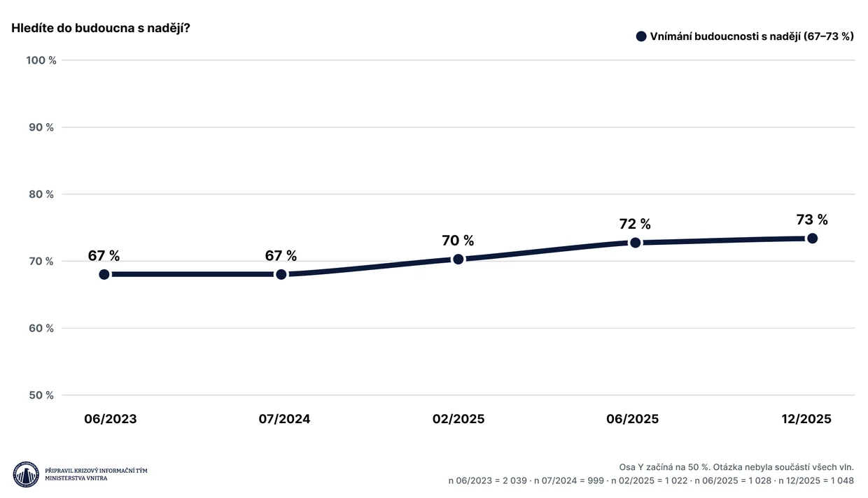 Data: Obavy z budoucnosti