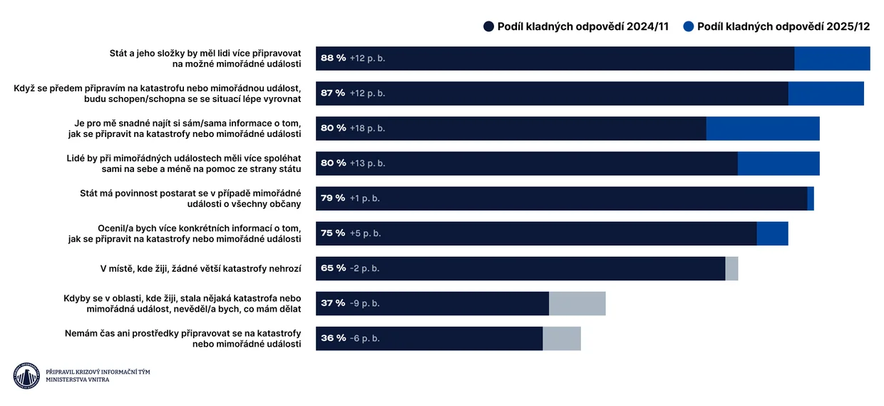 Data: Připravenost na krizové situace