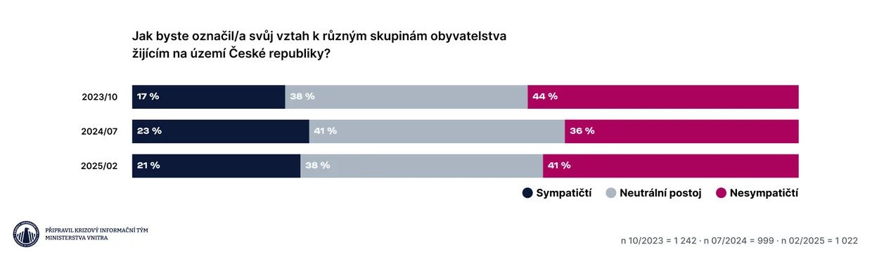 Data: Postoje k Ukrajině a migraci