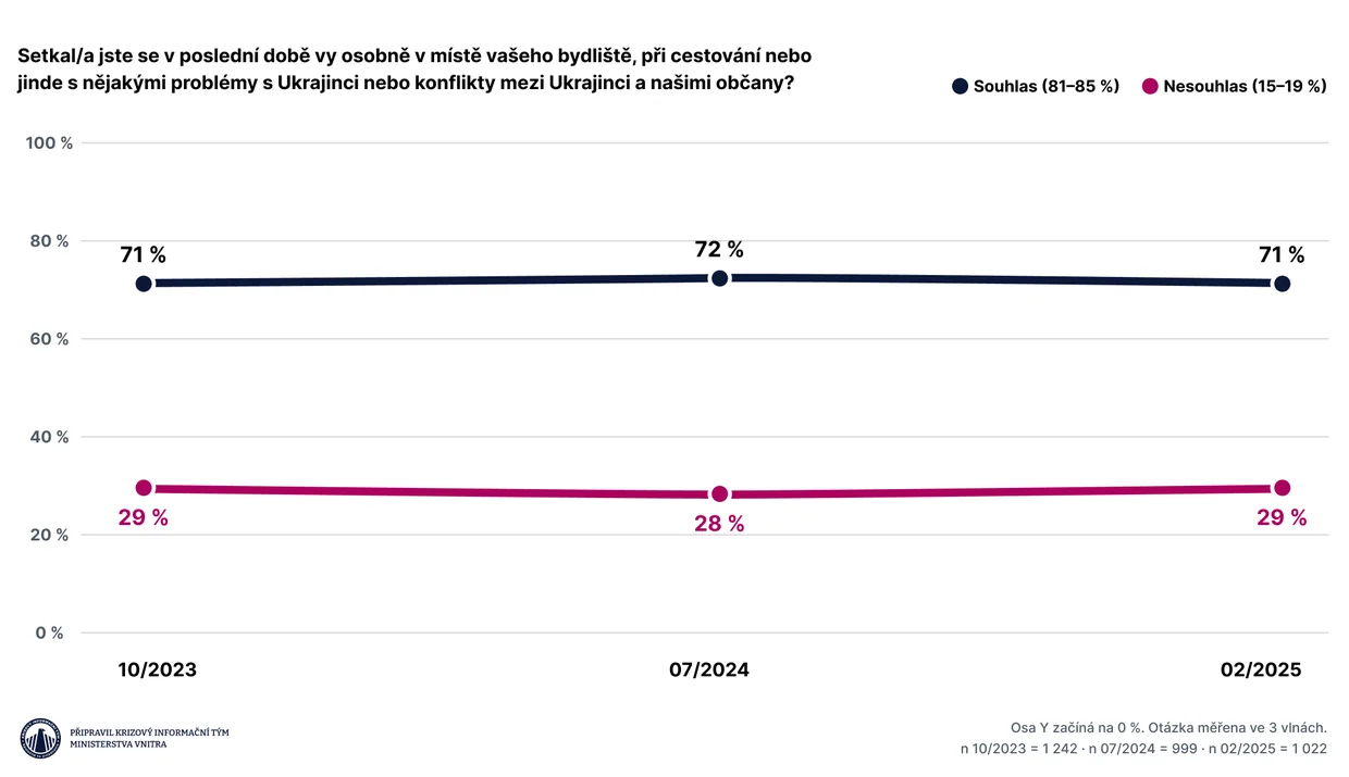 Data: Postoje k Ukrajině a migraci