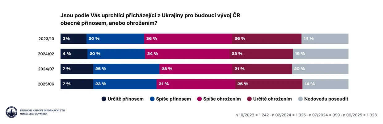Data: Postoje k Ukrajině a migraci