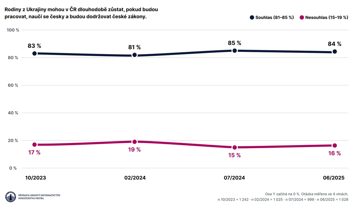 Data: Postoje k Ukrajině a migraci