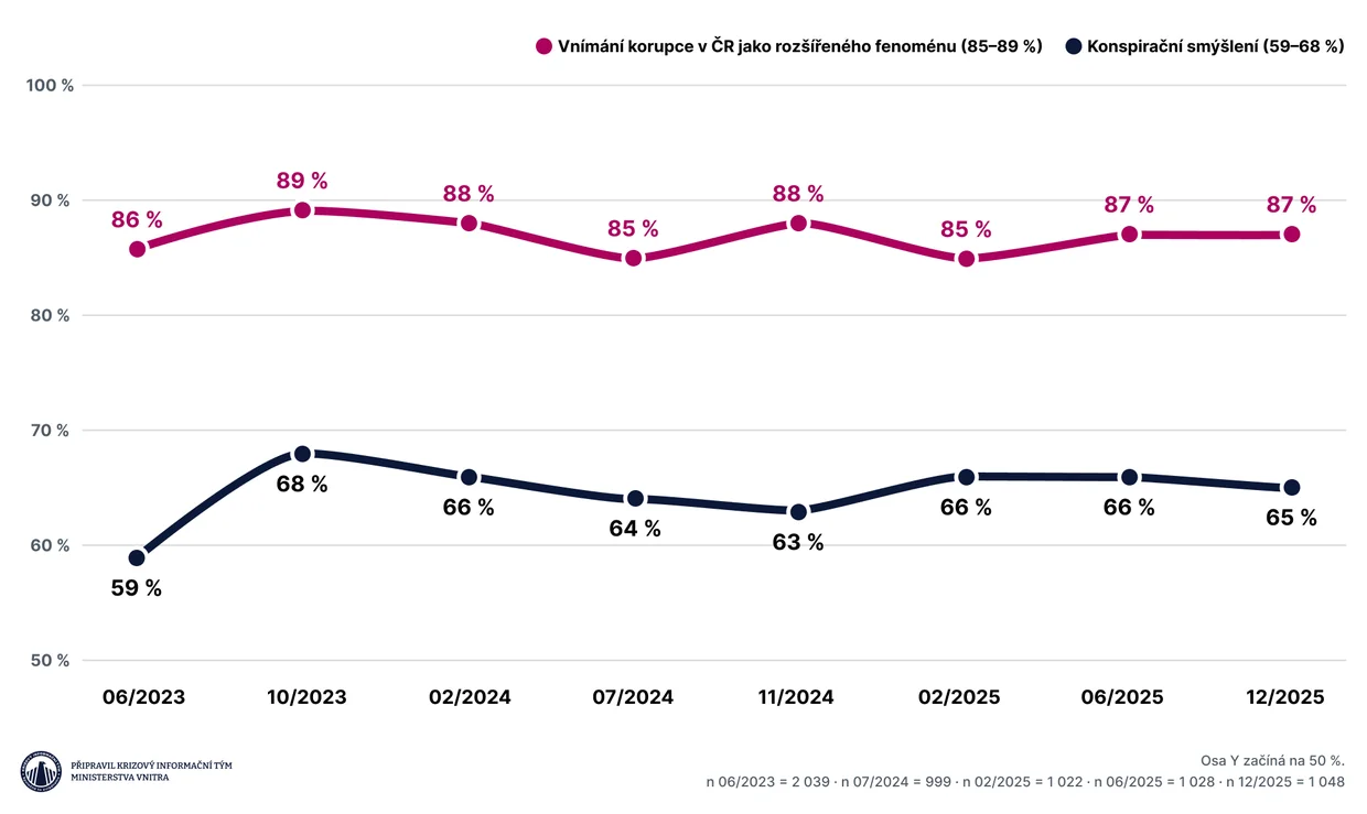 Data: Důvěra v instituce